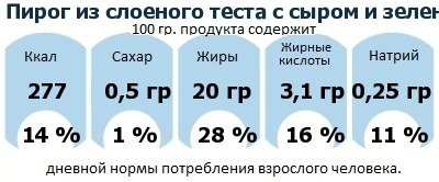 ДНП (GDA) - дневная норма потребления энергии и полезных веществ для среднего человека (за день прием энергии 2000 ккал): Пирог из слоеного теста с сыром и зеленью