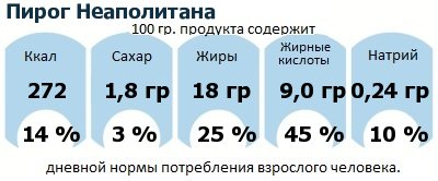 ДНП (GDA) - дневная норма потребления энергии и полезных веществ для среднего человека (за день прием энергии 2000 ккал): Пирог Неаполитана