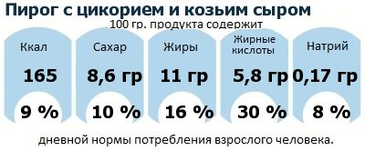 ДНП (GDA) - дневная норма потребления энергии и полезных веществ для среднего человека (за день прием энергии 2000 ккал): Пирог с цикорием и козьим сыром