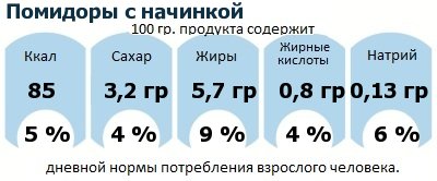 ДНП (GDA) - дневная норма потребления энергии и полезных веществ для среднего человека (за день прием энергии 2000 ккал): Помидоры с начинкой