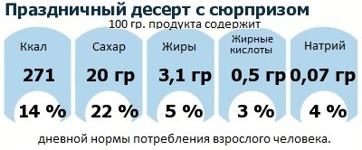 ДНП (GDA) - дневная норма потребления энергии и полезных веществ для среднего человека (за день прием энергии 2000 ккал): Праздничный десерт с сюрпризом