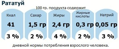 ДНП (GDA) - дневная норма потребления энергии и полезных веществ для среднего человека (за день прием энергии 2000 ккал): Рататуй