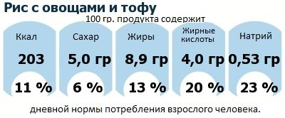 ДНП (GDA) - дневная норма потребления энергии и полезных веществ для среднего человека (за день прием энергии 2000 ккал): Рис с овощами и тофу