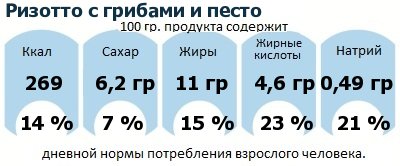 ДНП (GDA) - дневная норма потребления энергии и полезных веществ для среднего человека (за день прием энергии 2000 ккал): Ризотто с грибами и песто