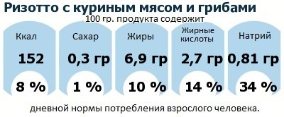 ДНП (GDA) - дневная норма потребления энергии и полезных веществ для среднего человека (за день прием энергии 2000 ккал): Ризотто с куриным мясом и грибами