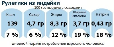 ДНП (GDA) - дневная норма потребления энергии и полезных веществ для среднего человека (за день прием энергии 2000 ккал): Рулетики из индейки