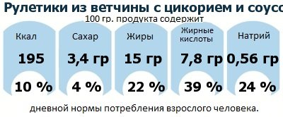 ДНП (GDA) - дневная норма потребления энергии и полезных веществ для среднего человека (за день прием энергии 2000 ккал): Рулетики из ветчины с цикорием и соусом бешамель