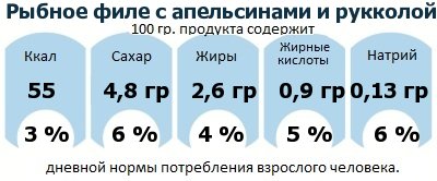 ДНП (GDA) - дневная норма потребления энергии и полезных веществ для среднего человека (за день прием энергии 2000 ккал): Рыбное филе с апельсинами и рукколой