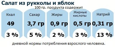 ДНП (GDA) - дневная норма потребления энергии и полезных веществ для среднего человека (за день прием энергии 2000 ккал): Салат из рукколы и яблок