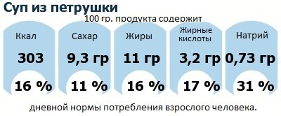 ДНП (GDA) - дневная норма потребления энергии и полезных веществ для среднего человека (за день прием энергии 2000 ккал): Суп из петрушки