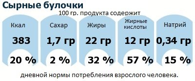 ДНП (GDA) - дневная норма потребления энергии и полезных веществ для среднего человека (за день прием энергии 2000 ккал): Сырные булочки