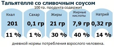 ДНП (GDA) - дневная норма потребления энергии и полезных веществ для среднего человека (за день прием энергии 2000 ккал): Тальятелле со сливочным соусом