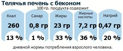 ДНП (GDA) - дневная норма потребления энергии и полезных веществ для среднего человека (за день прием энергии 2000 ккал): Телячья печень с беконом