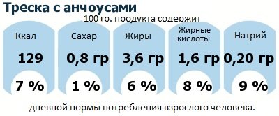 ДНП (GDA) - дневная норма потребления энергии и полезных веществ для среднего человека (за день прием энергии 2000 ккал): Треска с анчоусами