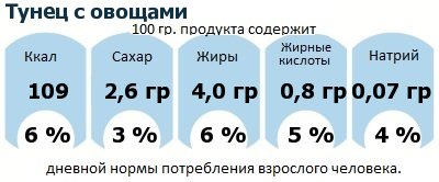 ДНП (GDA) - дневная норма потребления энергии и полезных веществ для среднего человека (за день прием энергии 2000 ккал): Тунец с овощами