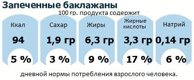 ДНП (GDA) - дневная норма потребления энергии и полезных веществ для среднего человека (за день прием энергии 2000 ккал): Запеченные баклажаны