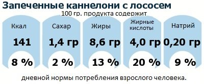 ДНП (GDA) - дневная норма потребления энергии и полезных веществ для среднего человека (за день прием энергии 2000 ккал)