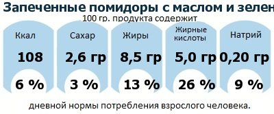 ДНП (GDA) - дневная норма потребления энергии и полезных веществ для среднего человека (за день прием энергии 2000 ккал): Запеченные помидоры с маслом и зеленью