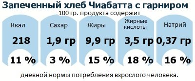 ДНП (GDA) - дневная норма потребления энергии и полезных веществ для среднего человека (за день прием энергии 2000 ккал): Запеченный хлеб Чиабатта с гарниром