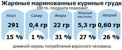 ДНП (GDA) - дневная норма потребления энергии и полезных веществ для среднего человека (за день прием энергии 2000 ккал): Жареные маринованные куриные грудки